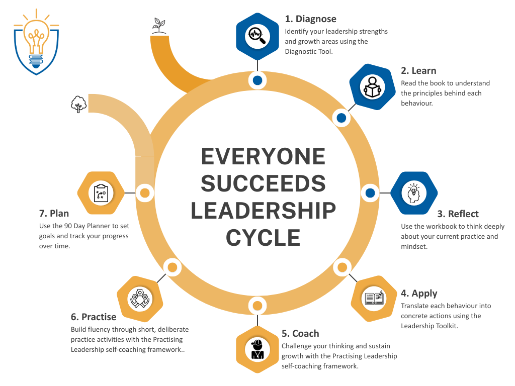 Home everyone succeeds leadership cycle
